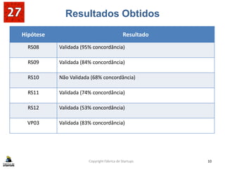 Resultados Obtidos
Copyright Fábrica de Startups 10
Hipótese Resultado
RS08 Validada (95% concordância)
RS09 Validada (84% concordância)
RS10 Não Validada (68% concordância)
RS11 Validada (74% concordância)
RS12 Validada (53% concordância)
VP03 Validada (83% concordância)
 