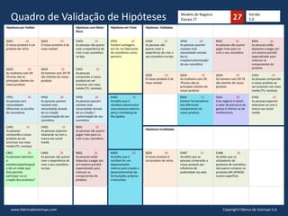 Modelo de Negócio
Equipa 27Quadro de Validação de Hipóteses
Hipóteses por Validar Hipóteses com Maior
Risco
Hipóteses em Teste Hipóteses Validadas
SG01 16
O nosso produto é um
produto de nicho
SG02 10
O nosso produto é de
mass market
CH03 25
As pessoas vão querer
viver a experiência de
criar o seu cosmético
na loja
KP01 16
Existem vantagens
em ter um fabricante
de cosméticos como
parceiro
CH03 25
As pessoas vão
querer viver a
experiência de criar o
seu cosmético na loja
VP02 20
As pessoas querem
resolver esta
necessidade através
da co-
criação/customização
do seu cosmético
RS01 25
As pessoas vão querer
pagar mais para co-
criar o seu cosmético
RS02 25
As pessoas estão
dispostas a pagar por
um sistema portátil
especializado para
misturar os
componentes do
produtoSG03 10
As mulheres com 29-
70 anos são os
principais clientes do
nosso produto
SG04 10
Os homens com 29-70
são clientes do nosso
produto
CH01 25
As pessoas
comprarão o nosso
produto ao ver
anúncios nos mass
media (TV, revistas)
SG02 10
O nosso produto é de
mass market
SG03 10
As mulheres com 29-
70 anos são os
principais clientes do
nosso produto
SG04 10
Os homens com 29-70
são clientes do nosso
produto
CH01 25
As pessoas comprarão
o nosso produto ao
ver anúncios nos mass
media (TV, revistas)
VP01 10
As pessoas tem
necessidades
diferentes na escolha
de cosméticos
VP02 20
As pessoas querem
resolver esta
necessidade através
da co-criação
/customização do seu
cosmético
VP02 20
As pessoas querem
resolver esta
necessidade através
da co-criação /
customização do seu
cosmético
KA02 20
Acredito que é
rentável subcontratar
uma empresa externa
para o marketing da
My.Spakos
KA01 12
Existem fornecedores
dos diferentes
componentes do
nosso produto.
CS01 20
Este negócio é viável:
o valor da estrutura de
gastos é inferior ao de
rendimentos.
CH02 10
As pessoas esperam
relacionar-se com a
marca nos social
media
CH01 25
As pessoas
comprarão o nosso
produto ao ver
anúncios nos mass
media (TV, revistas)
CH02 10
As pessoas esperam
relacionar-se com a
marca nos social
media
RS01 25
As pessoas vão querer
pagar mais para co-
criar o seu cosmético.
Hipóteses Invalidadas
CR01 20
As pessoas valorizam
a
existência/participaçã
o de um clube que
lhes permita
participar na co-
criação dos produtos?
CH03 25
As pessoas vão querer
viver a experiência de
criar o seu cosmético
na loja
RS02 25
As pessoas estão
dispostas a pagar por
um sistema portátil
especializado para
misturar os
componentes do
produto.
KA03 20
Acredito que é
rentável ter um
departamento
interno para criação e
desenvolvimento de
formulações próprias
e exclusivas
SG01 16
O nosso produto é
um produto de nicho.
CH07 15
Acredito que as
pessoas comprarão o
nosso produto por
influência de
publicidade via web.
CH06 16
Acredito que os
utilizadores de
produtos de cosmética
vão querer comprar os
produtos MY.SPAKOS
noutra superfície.
Versão
5.0
Copyright Fábrica de Startups S.A.www.fabricadestartups.com
 