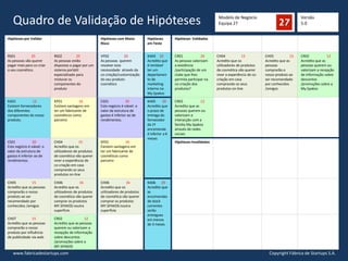 Modelo de Negócio
Equipa 27Quadro de Validação de Hipóteses
Hipóteses por Validar Hipóteses com Maior
Risco
Hipóteses
em Teste
Hipóteses Validadas
RS01 25
As pessoas vão querer
pagar mais para co-criar
o seu cosmético.
RS02 25
As pessoas estão
dispostas a pagar por um
sistema portátil
especializado para
misturar os
componentes do
produto
VP02 20
As pessoas querem
resolver esta
necessidade através da
co-criação/customização
do seu produto
cosmético
KA04 20
Acredito que
é rentável
ter um
departamen
to de
marketing
interno na
My.Spakos
CR01 20
As pessoas valorizam
a existência
/participação de um
clube que lhes
permita participar na
co-criação dos
produtos?
CH04 15
Acredito que os
utilizadores de produtos
de cosmética vão querer
viver a experiência de co-
criação em casa
comprando os seus
produtos on-line
CH05 15
Acredito que as
pessoas
comprarão o
nosso produto ao
ser recomendado
por conhecidos
/amigos
CR02 12
Acredito que as
pessoas querem ou
valorizam a recepção
de informação sobre
descontos
/promoções sobre a
My.Spakos
KA01 12
Existem fornecedores
dos diferentes
componentes do nosso
produto.
KP01 16
Existem vantagens em
ter um fabricante de
cosméticos como
parceiro
CS01 20
Este negócio é viável: o
valor da estrutura de
gastos é inferior ao de
rendimentos.
KA05 20
Acredito que
o prazo de
entrega do
fornecedor
da 1ª
encomenda
é inferior a 6
meses
CR03 12
Acredito que as
pessoas querem ou
valorizam a
interacção com a
familia My.Spakos
através de redes
sociais
CS01 20
Este negócio é viável: o
valor da estrutura de
gastos é inferior ao de
rendimentos.
CH04 15
Acredito que os
utilizadores de produtos
de cosmética vão querer
viver a experiência de
co-criação em casa
comprando os seus
produtos on-line
KP01 16
Existem vantagens em
ter um fabricante de
cosméticos como
parceiro
Hipóteses Invalidadas
CH05 15
Acredito que as pessoas
comprarão o nosso
produto ao ser
recomendado por
conhecidos /amigos
CH06 16
Acredito que os
utilizadores de produtos
de cosmética vão querer
comprar os produtos
MY.SPAKOS noutra
superfície.
CH06 16
Acredito que os
utilizadores de produtos
de cosmética vão querer
comprar os produtos
MY.SPAKOS noutra
superfície.
KA06 20
Acredito que
as
encomendas
de stock
correntes
serão
entregues
em menos
de 3 meses
CH07 15
Acredito que as pessoas
comprarão o nosso
produto por influência
de publicidade via web
CR02 12
Acredito que as pessoas
querem ou valorizam a
recepção de informação
sobre descontos
/promoções sobre a
MY.SPAKOS
Versão
5.0
Copyright Fábrica de Startups S.A.www.fabricadestartups.com
 