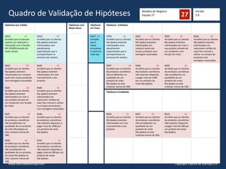 Modelo de Negócio
Equipa 27Quadro de Validação de Hipóteses
Hipóteses por Validar Hipóteses com
Maior Risco
Hipóteses
em Teste
Hipóteses Validadas
CR03 12
Acredito que as pessoas
querem ou valorizam a
interacção com a familia
MY.SPAKOS através de
redes sociais
VP03 10
Acredito que os clientes
My.Spakos estariam
interessados num
atendimento
especializado que o
acompanhasse no
processo de compra.
KA07 20
Acredito
que é
viável
armazenar
o stock em
cada loja
VP03 10
Acredito que os clientes
My.Spakos estariam
interessados num
atendimento
especializado que o
acompanhasse no
processo de compra.
RS03 10
Acredito que os clientes
My.Spakos estariam
interessados em
comprar packs dos
nossos produtos com
vantagens associadas.
RS05 20
Acredito que os clientes
My.Spakos estariam
interessados em criar o
seu produto através de
um recipiente com
função de mixer.
RS06 10
Acredito que os clientes
My.Spakos estariam
interessados em
subscrever cartões de
valor fixo mensal a
utilizar na compra de
produtos com
vantagens associadas.
RS03 10
Acredito que os clientes
My.Spakos estariam
interessados em comprar
packs dos nossos produtos
com vantagens associadas
RS04 15
Acredito que os clientes
My.Spakos estariam
interessados em criar
manualmente o seu
produto
RS07 16
Acredito que os clientes
de produtos cosméticos
não acreditariam na
qualidade de um
produto de rosto
My.Spakos se este
custasse menos de 30€;
RS08 16
Acredito que os clientes
de produtos cosméticos
não estariam dispostos
a pagar mais de 100€
por um produto de
rosto My.Spakos.
RS09 16
Acredito que os clientes
de produtos cosméticos
não acreditariam na
qualidade de um
produto de corpo
My.Spakos se este
custasse menos de 10€;RS05 20
Acredito que os clientes
My.Spakos estariam
interessados em criar o
seu produto através de
um recipiente com função
de mixer.
RS06 10
Acredito que os clientes
My.Spakos estariam
interessados em
subscrever cartões de
valor fixo mensal a utilizar
na compra de produtos
com vantagens associadas.
Hipóteses Invalidadas
RS07 16
Acredito que os clientes
de produtos cosméticos
não acreditariam na
qualidade de um produto
de rosto My.Spakos se
este custasse menos de
30€;
RS08 16
Acredito que os clientes
de produtos cosméticos
não estariam dispostos a
pagar mais de 100€ por
um produto de rosto
My.Spakos.
RS04 15
Acredito que os clientes
My.Spakos estariam
interessados em criar
manualmente o seu
produto .
RS07 16
Acredito que os clientes
de produtos cosméticos
não acreditariam na
qualidade de um
produto de rosto
My.Spakos se este
custasse menos de 30€;
RS10 16
Acredito que os clientes
de produtos cosméticos
não estariam dispostos
a pagar mais de 50€ por
um produto de corpo
My.Spakos.
RS09 16
Acredito que os clientes
de produtos cosméticos
não acreditariam na
qualidade de um produto
de corpo My.Spakos se
este custasse menos de
10€;
RS10 16
Acredito que os clientes
de produtos cosméticos
não estariam dispostos a
pagar mais de 50€ por um
produto de corpo
My.Spakos.
Versão
5.0
Copyright Fábrica de Startups S.A.www.fabricadestartups.com
 