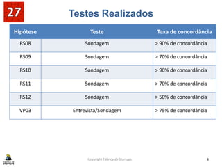 Testes Realizados
Copyright Fábrica de Startups 8
Hipótese Teste Taxa de concordância
RS08 Sondagem > 90% de concordância
RS09 Sondagem > 70% de concordância
RS10 Sondagem > 90% de concordância
RS11 Sondagem > 70% de concordância
RS12 Sondagem > 50% de concordância
VP03 Entrevista/Sondagem > 75% de concordância
 