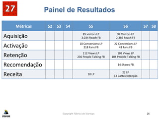 Painel de Resultados
Copyright	
  Fábrica	
  de	
  Startups	
   26	
  
Métricas	
   S2	
   S3	
   S4	
   S5	
   S6	
   S7	
   S8	
  
Aquisição	
   85	
  visitors	
  LP	
  
3.034	
  Reach	
  FB	
  
92	
  Visitors	
  LP	
  
2.386	
  Reach	
  FB	
  
Ac?vação	
   10	
  Conversions	
  LP	
  
218	
  Fans	
  FB	
  
22	
  Conversions	
  LP	
  
43	
  Fans	
  FB	
  
Retenção	
   112	
  Views	
  LP	
  
236	
  People	
  Talking	
  FB	
  
109	
  Views	
  LP	
  
104	
  Peolple	
  Talking	
  FB	
  
Recomendação	
   14	
  Shares	
  FB	
  
Receita	
   10	
  LP	
  
22	
  LP	
  
12	
  Cartas	
  Intenção	
  
 