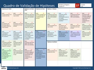 Modelo	
  de	
  Negócio	
  
Equipa	
  27	
  Quadro	
  de	
  Validação	
  de	
  Hipóteses	
  
Hipóteses	
  por	
  Validar	
   Hipóteses	
  com	
  Maior	
  
Risco	
  
Hipóteses	
  em	
  Teste	
   Hipóteses	
  	
  Validadas	
  
SG01	
  	
  	
  	
  	
  	
  	
  	
  	
  	
  	
  	
  	
  	
  	
  	
  	
  	
  16	
  
O	
  nosso	
  produto	
  é	
  um	
  
produto	
  de	
  nicho	
  
SG02	
  	
  	
  	
  	
  	
  	
  	
  	
  	
  	
  	
  	
  	
  	
  	
  	
  	
  10	
  
O	
  nosso	
  produto	
  é	
  de	
  
mass	
  market	
  
CH03	
  	
  	
  	
  	
  	
  	
  	
  	
  	
  	
  	
  	
  	
  	
  	
  	
  25	
  
As	
  pessoas	
  vão	
  querer	
  
viver	
  a	
  experiência	
  de	
  
criar	
  o	
  seu	
  cosmé?co	
  
na	
  loja	
  
	
  
KP01	
  	
  	
  	
  	
  	
  	
  	
  	
  	
  	
  	
  	
  	
  	
  	
  	
  	
  	
  	
  16	
  
Existem	
  vantagens	
  em	
  
ter	
  um	
  fabricante	
  de	
  
cosmé?cos	
  como	
  
parceiro	
  
CH03	
  	
  	
  	
  	
  	
  	
  	
  	
  	
  	
  	
  	
  	
  	
  	
  	
  25	
  
As	
  pessoas	
  vão	
  querer	
  
viver	
  a	
  experiência	
  de	
  
criar	
  o	
  seu	
  cosmé?co	
  
na	
  loja	
  
	
  
	
  
VP02	
  	
  	
  	
  	
  	
  	
  	
  	
  	
  	
  	
  	
  	
  	
  	
  	
  	
  20	
  
As	
  pessoas	
  querem	
  
resolver	
  esta	
  
necessidade	
  através	
  da	
  
co-­‐criação/
customização	
  do	
  seu	
  
cosmé?co	
  
RS01	
  	
  	
  	
  	
  	
  	
  	
  	
  	
  	
  	
  	
  	
  	
  	
  	
  	
  	
  25	
  
As	
  pessoas	
  vão	
  querer	
  
pagar	
  mais	
  para	
  co-­‐
criar	
  o	
  seu	
  cosmé?co	
  
RS02	
  	
  	
  	
  	
  	
  	
  	
  	
  	
  	
  	
  	
  	
  	
  	
  	
  25	
  
As	
  pessoas	
  estão	
  
dispostas	
  a	
  pagar	
  por	
  
um	
  sistema	
  portá?l	
  
especializado	
  para	
  
misturar	
  os	
  
componentes	
  do	
  
produto	
  SG03	
  	
  	
  	
  	
  	
  	
  	
  	
  	
  	
  	
  	
  	
  	
  	
  	
  	
  	
  	
  	
  10	
  
As	
  mulheres	
  com	
  
29-­‐70	
  anos	
  são	
  os	
  
principais	
  clientes	
  do	
  
nosso	
  produto	
  	
  	
  
	
  
SG04	
  	
  	
  	
  	
  	
  	
  	
  	
  	
  	
  	
  	
  	
  	
  	
  	
  	
  	
  10	
  
Os	
  homens	
  com	
  29-­‐70	
  
são	
  clientes	
  do	
  nosso	
  
produto	
  	
  	
  
CH01	
  	
  	
  	
  	
  	
  	
  	
  	
  	
  	
  	
  	
  	
  	
  	
  	
  	
  	
  25	
  
As	
  pessoas	
  comprarão	
  
o	
  nosso	
  produto	
  ao	
  
ver	
  anúncios	
  nos	
  mass	
  
media	
  (TV,	
  revistas)	
  	
  	
  
SG02	
  	
  	
  	
  	
  	
  	
  	
  	
  	
  	
  	
  	
  	
  	
  	
  	
  	
  10	
  
O	
  nosso	
  produto	
  é	
  de	
  
mass	
  market	
  
SG03	
  	
  	
  	
  	
  	
  	
  	
  	
  	
  	
  	
  	
  	
  	
  	
  	
  	
  	
  	
  	
  10	
  
As	
  mulheres	
  com	
  
29-­‐70	
  anos	
  são	
  os	
  
principais	
  clientes	
  do	
  
nosso	
  produto	
  	
  	
  
SG04	
  	
  	
  	
  	
  	
  	
  	
  	
  	
  	
  	
  	
  	
  	
  	
  	
  	
  	
  10	
  
Os	
  homens	
  com	
  29-­‐70	
  
são	
  clientes	
  do	
  nosso	
  
produto	
  	
  	
  
	
  
CH01	
  	
  	
  	
  	
  	
  	
  	
  	
  	
  	
  	
  	
  	
  	
  	
  	
  	
  	
  25	
  
As	
  pessoas	
  comprarão	
  
o	
  nosso	
  produto	
  ao	
  ver	
  
anúncios	
  nos	
  mass	
  
media	
  (TV,	
  revistas)	
  	
  	
  
VP01	
  	
  	
  	
  	
  	
  	
  	
  	
  	
  	
  	
  	
  	
  	
  	
  	
  	
  	
  	
  	
  10	
  
As	
  pessoas	
  tem	
  
necessidades	
  
diferentes	
  na	
  escolha	
  
de	
  cosmé?cos	
  
VP02	
  	
  	
  	
  	
  	
  	
  	
  	
  	
  	
  	
  	
  	
  	
  	
  	
  	
  20	
  
As	
  pessoas	
  querem	
  
resolver	
  esta	
  
necessidade	
  através	
  
da	
  co-­‐criação	
  /
customização	
  do	
  seu	
  
cosmé?co	
  
VP02	
  	
  	
  	
  	
  	
  	
  	
  	
  	
  	
  	
  	
  	
  	
  	
  	
  	
  20	
  
As	
  pessoas	
  querem	
  
resolver	
  esta	
  
necessidade	
  através	
  
da	
  co-­‐criação	
  /	
  
customização	
  do	
  seu	
  
cosmé?co	
  
KA02	
  	
  	
  	
  	
  	
  	
  	
  	
  	
  	
  	
  	
  	
  	
  	
  	
  	
  	
  	
  	
  	
  20	
  
Acredito	
  que	
  é	
  
rentável	
  subcontratar	
  
uma	
  empresa	
  externa	
  
para	
  o	
  marke?ng	
  da	
  
My.Spakos	
  
VP01	
  	
  	
  	
  	
  	
  	
  	
  	
  	
  	
  	
  	
  	
  	
  	
  	
  	
  	
  	
  	
  10	
  
As	
  pessoas	
  tem	
  
necessidades	
  
diferentes	
  na	
  escolha	
  
de	
  cosmé?cos	
  
	
  
KA01	
  	
  	
  	
  	
  	
  	
  	
  	
  	
  	
  	
  	
  	
  	
  	
  	
  	
  	
  	
  12	
  
Existem	
  fornecedores	
  
dos	
  diferentes	
  
componentes	
  do	
  
nosso	
  produto.	
  
	
  
CS01	
  	
  	
  	
  	
  	
  	
  	
  	
  	
  	
  	
  	
  	
  	
  	
  	
  	
  	
  	
  20	
  
Este	
  negócio	
  é	
  viável:	
  
o	
  valor	
  da	
  estrutura	
  de	
  
gastos	
  é	
  inferior	
  ao	
  de	
  
rendimentos.	
  
	
  
CH02	
  	
  	
  	
  	
  	
  	
  	
  	
  	
  	
  	
  	
  	
  	
  	
  	
  	
  	
  	
  10	
  
As	
  pessoas	
  esperam	
  
relacionar-­‐se	
  com	
  a	
  
marca	
  nos	
  social	
  
media	
  
	
  
CH01	
  	
  	
  	
  	
  	
  	
  	
  	
  	
  	
  	
  	
  	
  	
  	
  	
  	
  	
  25	
  
As	
  pessoas	
  comprarão	
  
o	
  nosso	
  produto	
  ao	
  
ver	
  anúncios	
  nos	
  mass	
  
media	
  (TV,	
  revistas)	
  
CH02	
  	
  	
  	
  	
  	
  	
  	
  	
  	
  	
  	
  	
  	
  	
  	
  	
  	
  	
  	
  10	
  
As	
  pessoas	
  esperam	
  
relacionar-­‐se	
  com	
  a	
  
marca	
  nos	
  social	
  
media	
  
	
  
RS01	
  	
  	
  	
  	
  	
  	
  	
  	
  	
  	
  	
  	
  	
  	
  	
  	
  	
  	
  25	
  
As	
  pessoas	
  vão	
  querer	
  
pagar	
  mais	
  para	
  co-­‐
criar	
  o	
  seu	
  cosmé?co.	
  
	
  
Hipóteses	
  Invalidadas	
  
	
  
CR01	
  	
  	
  	
  	
  	
  	
  	
  	
  	
  	
  	
  	
  	
  	
  	
  	
  	
  	
  	
  	
  20	
  
As	
  pessoas	
  valorizam	
  
a	
  existência/
par?cipação	
  de	
  um	
  
clube	
  que	
  lhes	
  
permita	
  par?cipar	
  na	
  
co-­‐criação	
  dos	
  
produtos?	
  
CH03	
  	
  	
  	
  	
  	
  	
  	
  	
  	
  	
  	
  	
  	
  	
  	
  	
  25	
  
As	
  pessoas	
  vão	
  querer	
  
viver	
  a	
  experiência	
  de	
  
criar	
  o	
  seu	
  cosmé?co	
  
na	
  loja	
  
	
  
RS02	
  	
  	
  	
  	
  	
  	
  	
  	
  	
  	
  	
  	
  	
  	
  	
  	
  25	
  
As	
  pessoas	
  estão	
  
dispostas	
  a	
  pagar	
  por	
  
um	
  sistema	
  portá?l	
  
especializado	
  para	
  
misturar	
  os	
  
componentes	
  do	
  
produto.	
  	
  
KA03	
  	
  	
  	
  	
  	
  	
  	
  	
  	
  	
  	
  	
  	
  	
  	
  	
  	
  	
  	
  	
  20	
  
Acredito	
  que	
  é	
  	
  
rentável	
  ter	
  um	
  
departamento	
  interno	
  
para	
  criação	
  e	
  
desenvolvimento	
  de	
  
formulações	
  próprias	
  
e	
  exclusivas	
  
	
  
SG01	
  	
  	
  	
  	
  	
  	
  	
  	
  	
  	
  	
  	
  	
  	
  	
  	
  	
  16	
  
O	
  nosso	
  produto	
  é	
  um	
  
produto	
  de	
  nicho.	
  
	
  
CH07	
  	
  	
  	
  	
  	
  	
  	
  	
  	
  	
  	
  	
  	
  	
  	
  	
  	
  	
  15	
  
Acredito	
  que	
  as	
  
pessoas	
  comprarão	
  o	
  
nosso	
  produto	
  por	
  
inﬂuência	
  de	
  
publicidade	
  via	
  web.	
  
CH06	
  	
  	
  	
  	
  	
  	
  	
  	
  	
  	
  	
  	
  	
  	
  	
  	
  	
  	
  	
  16	
  
Acredito	
  que	
  os	
  
u?lizadores	
  de	
  
produtos	
  de	
  cosmé?ca	
  
vão	
  querer	
  comprar	
  os	
  
produtos	
  MY.SPAKOS	
  
noutra	
  super}cie.	
  
Versão	
  
6.0	
  
Copyright	
  Fábrica	
  de	
  Startups	
  S.A.	
  	
  www.fabricadestartups.com	
  
 