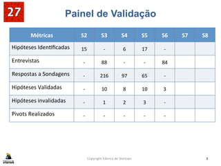 Painel de Validação
Copyright	
  Fábrica	
  de	
  Startups	
   3	
  
Métricas	
   S2	
   S3	
   S4	
   S5	
   S6	
   S7	
   S8	
  
Hipóteses	
  Iden?ﬁcadas	
   15	
   -­‐	
   6	
   17	
   -­‐	
  
Entrevistas	
   -­‐	
   88	
   -­‐	
   -­‐	
   84	
  
Respostas	
  a	
  Sondagens	
   -­‐	
   216	
   97	
   65	
   -­‐	
  
Hipóteses	
  Validadas	
   -­‐	
   10	
   8	
   10	
   3	
  
Hipóteses	
  invalidadas	
   -­‐	
   1	
   2	
   3	
   -­‐	
  
Pivots	
  Realizados	
   -­‐	
   -­‐	
   -­‐	
   -­‐	
   -­‐	
  
 
