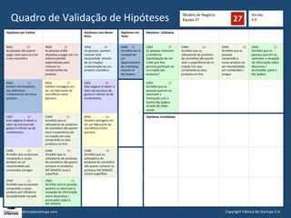 Modelo	
  de	
  Negócio	
  
Equipa	
  27	
  	
  Quadro	
  de	
  Validação	
  de	
  Hipóteses	
  
Hipóteses	
  por	
  Validar	
   Hipóteses	
  com	
  Maior	
  
Risco	
  
	
  
Hipóteses	
  em	
  
Teste	
  
	
  
Hipóteses	
  	
  Validadas	
  
	
  
RS01	
  	
  	
  	
  	
  	
  	
  	
  	
  	
  	
  	
  	
  	
  	
  	
  	
  	
  	
  25	
  
As	
  pessoas	
  vão	
  querer	
  
pagar	
  mais	
  para	
  co-­‐criar	
  
o	
  seu	
  cosmé?co.	
  
RS02	
  	
  	
  	
  	
  	
  	
  	
  	
  	
  	
  	
  	
  	
  	
  	
  	
  25	
  
As	
  pessoas	
  estão	
  
dispostas	
  a	
  pagar	
  por	
  um	
  
sistema	
  portá?l	
  
especializado	
  para	
  
misturar	
  os	
  
componentes	
  do	
  
produto	
  
VP02	
  	
  	
  	
  	
  	
  	
  	
  	
  	
  	
  	
  	
  	
  	
  	
  	
  	
  20	
  
As	
  pessoas	
  	
  querem	
  
resolver	
  esta	
  
necessidade	
  	
  através	
  
da	
  co-­‐criação/
customização	
  do	
  seu	
  
produto	
  cosmé?co	
  
KA04	
  	
  	
  	
  	
  20	
  
Acredito	
  que	
  é	
  
rentável	
  ter	
  
um	
  
departamento	
  
de	
  marke?ng	
  
interno	
  na	
  
My.Spakos	
  	
  
CR01	
  	
  	
  	
  	
  	
  	
  	
  	
  	
  	
  	
  	
  	
  	
  	
  	
  	
  	
  	
  	
  20	
  
As	
  pessoas	
  valorizam	
  
a	
  existência	
  
/par?cipação	
  de	
  um	
  
clube	
  que	
  lhes	
  
permita	
  par?cipar	
  na	
  
co-­‐criação	
  dos	
  
produtos?	
  	
  
CH04	
  	
  	
  	
  	
  	
  	
  	
  	
  	
  	
  	
  	
  	
  	
  	
  	
  	
  	
  15	
  
Acredito	
  que	
  os	
  
u?lizadores	
  de	
  produtos	
  
de	
  cosmé?ca	
  vão	
  querer	
  
viver	
  a	
  experiência	
  de	
  co-­‐
criação	
  em	
  casa	
  
comprando	
  os	
  seus	
  
produtos	
  on-­‐line	
  
CH05	
  	
  	
  	
  	
  	
  	
  	
  	
  	
  	
  	
  	
  	
  	
  	
  	
  	
  	
  15	
  
Acredito	
  que	
  as	
  
pessoas	
  
comprarão	
  o	
  
nosso	
  produto	
  ao	
  
ser	
  recomendado	
  
por	
  conhecidos	
  /
amigos	
  
CR02	
  	
  	
  	
  	
  	
  	
  	
  	
  	
  	
  	
  	
  	
  	
  	
  	
  	
  	
  	
  	
  12	
  
Acredito	
  que	
  as	
  
pessoas	
  querem	
  ou	
  
valorizam	
  a	
  recepção	
  
de	
  informação	
  sobre	
  
descontos	
  /
promoções	
  sobre	
  a	
  
My.Spakos	
  
KA01	
  	
  	
  	
  	
  	
  	
  	
  	
  	
  	
  	
  	
  	
  	
  	
  	
  	
  	
  	
  12	
  
Existem	
  fornecedores	
  
dos	
  diferentes	
  
componentes	
  do	
  nosso	
  
produto.	
  
KP01	
  	
  	
  	
  	
  	
  	
  	
  	
  	
  	
  	
  	
  	
  	
  	
  	
  	
  	
  	
  16	
  
Existem	
  vantagens	
  em	
  
ter	
  um	
  fabricante	
  de	
  
cosmé?cos	
  como	
  
parceiro	
  
	
  
CS01	
  	
  	
  	
  	
  	
  	
  	
  	
  	
  	
  	
  	
  	
  	
  	
  	
  	
  	
  	
  20	
  
Este	
  negócio	
  é	
  viável:	
  o	
  
valor	
  da	
  estrutura	
  de	
  
gastos	
  é	
  inferior	
  ao	
  de	
  
rendimentos.	
  
CR03	
  	
  	
  	
  	
  	
  	
  	
  	
  	
  	
  	
  	
  	
  	
  	
  	
  	
  	
  	
  	
  12	
  
Acredito	
  que	
  as	
  
pessoas	
  querem	
  ou	
  
valorizam	
  a	
  
interacção	
  com	
  a	
  
familia	
  My.Spakos	
  
através	
  de	
  redes	
  
sociais	
  
CS01	
  	
  	
  	
  	
  	
  	
  	
  	
  	
  	
  	
  	
  	
  	
  	
  	
  	
  	
  	
  20	
  
Este	
  negócio	
  é	
  viável:	
  o	
  
valor	
  da	
  estrutura	
  de	
  
gastos	
  é	
  inferior	
  ao	
  de	
  
rendimentos.	
  
CH04	
  	
  	
  	
  	
  	
  	
  	
  	
  	
  	
  	
  	
  	
  	
  	
  	
  	
  	
  15	
  
Acredito	
  que	
  os	
  
u?lizadores	
  de	
  produtos	
  
de	
  cosmé?ca	
  vão	
  querer	
  
viver	
  a	
  experiência	
  de	
  
co-­‐criação	
  em	
  casa	
  
comprando	
  os	
  seus	
  
produtos	
  on-­‐line	
  
KP01	
  	
  	
  	
  	
  	
  	
  	
  	
  	
  	
  	
  	
  	
  	
  	
  	
  	
  	
  	
  16	
  
Existem	
  vantagens	
  em	
  
ter	
  um	
  fabricante	
  de	
  
cosmé?cos	
  como	
  
parceiro	
  
	
  
Hipóteses	
  Invalidadas	
  
	
  
CH05	
  	
  	
  	
  	
  	
  	
  	
  	
  	
  	
  	
  	
  	
  	
  	
  	
  	
  	
  15	
  
Acredito	
  que	
  as	
  pessoas	
  
comprarão	
  o	
  nosso	
  
produto	
  ao	
  ser	
  
recomendado	
  por	
  
conhecidos	
  /amigos	
  
CH06	
  	
  	
  	
  	
  	
  	
  	
  	
  	
  	
  	
  	
  	
  	
  	
  	
  	
  	
  	
  16	
  
Acredito	
  que	
  os	
  
u?lizadores	
  de	
  produtos	
  
de	
  cosmé?ca	
  vão	
  querer	
  
comprar	
  os	
  produtos	
  
MY.SPAKOS	
  noutra	
  
super}cie.	
  
CH06	
  	
  	
  	
  	
  	
  	
  	
  	
  	
  	
  	
  	
  	
  	
  	
  	
  	
  	
  	
  16	
  
Acredito	
  que	
  os	
  
u?lizadores	
  de	
  
produtos	
  de	
  cosmé?ca	
  
vão	
  querer	
  comprar	
  os	
  
produtos	
  MY.SPAKOS	
  
noutra	
  super}cie.	
  
CH07	
  	
  	
  	
  	
  	
  	
  	
  	
  	
  	
  	
  	
  	
  	
  	
  	
  	
  	
  15	
  
Acredito	
  que	
  as	
  pessoas	
  
comprarão	
  o	
  nosso	
  
produto	
  por	
  inﬂuência	
  
de	
  publicidade	
  via	
  web	
  
CR02	
  	
  	
  	
  	
  	
  	
  	
  	
  	
  	
  	
  	
  	
  	
  	
  	
  	
  	
  	
  	
  	
  	
  	
  	
  	
  12	
  
Acredito	
  que	
  as	
  pessoas	
  
querem	
  ou	
  valorizam	
  a	
  
recepção	
  de	
  informação	
  
sobre	
  descontos	
  /
promoções	
  sobre	
  a	
  
MY.SPAKOS	
  
Versão	
  
6.0	
  
Copyright	
  Fábrica	
  de	
  Startups	
  S.A.	
  	
  www.fabricadestartups.com	
  
 