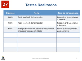 Testes Realizados
Copyright	
  Fábrica	
  de	
  Startups	
   5	
  
Hipótese	
  	
   Teste	
   Taxa	
  de	
  concordância	
  
KA05	
   Pedir	
  feedback	
  do	
  fornecedor	
   Prazo	
  de	
  entrega	
  inferior	
  
a	
  6	
  meses.	
  
KA06	
   Pedir	
  feedback	
  do	
  fornecedor	
  
	
  
Prazo	
  de	
  entrega	
  inferior	
  
a	
  3	
  meses.	
  
KA07	
   Averiguar	
  dimensões	
  das	
  lojas	
  disponíveis	
  e	
  
enquadrar	
  essa	
  possibilidade	
  	
  
Exis?r	
  10	
  m2	
  disponíveis	
  
para	
  armazém	
  
 