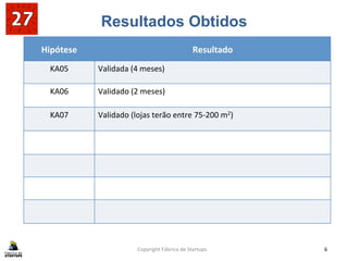 Resultados Obtidos
Copyright	
  Fábrica	
  de	
  Startups	
   6	
  
Hipótese	
  	
   Resultado	
  
KA05	
   Validada	
  (4	
  meses)	
  
KA06	
   Validado	
  (2	
  meses)	
  
KA07	
   Validado	
  (lojas	
  terão	
  entre	
  75-­‐200	
  m2)	
  
 
