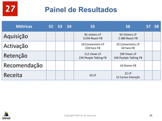 Painel de Resultados
Copyright Fábrica de Startups 26
Métricas S2 S3 S4 S5 S6 S7 S8
Aquisição 85 visitors LP
3.034 Reach FB
92 Visitors LP
2.386 Reach FB
Activação 10 Conversions LP
218 Fans FB
22 Conversions LP
43 Fans FB
Retenção 112 Views LP
236 People Talking FB
109 Views LP
104 Peolple Talking FB
Recomendação 14 Shares FB
Receita 10 LP
22 LP
12 Cartas Intenção
 