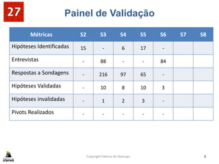 Painel de Validação
Copyright Fábrica de Startups 3
Métricas S2 S3 S4 S5 S6 S7 S8
Hipóteses Identificadas 15 - 6 17 -
Entrevistas - 88 - - 84
Respostas a Sondagens - 216 97 65 -
Hipóteses Validadas - 10 8 10 3
Hipóteses invalidadas - 1 2 3 -
Pivots Realizados - - - - -
 