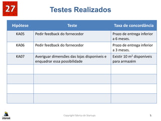 Testes Realizados
Copyright Fábrica de Startups 5
Hipótese Teste Taxa de concordância
KA05 Pedir feedback do fornecedor Prazo de entrega inferior
a 6 meses.
KA06 Pedir feedback do fornecedor Prazo de entrega inferior
a 3 meses.
KA07 Averiguar dimensões das lojas disponíveis e
enquadrar essa possibilidade
Existir 10 m2 disponíveis
para armazém
 