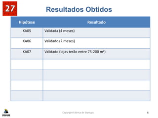 Resultados Obtidos
Copyright Fábrica de Startups 6
Hipótese Resultado
KA05 Validada (4 meses)
KA06 Validado (2 meses)
KA07 Validado (lojas terão entre 75-200 m2)
 