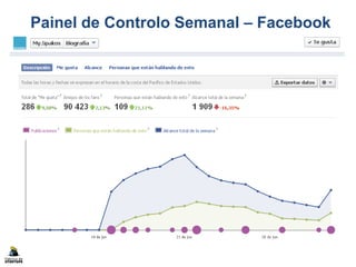 Painel de Controlo Semanal – Facebook
 