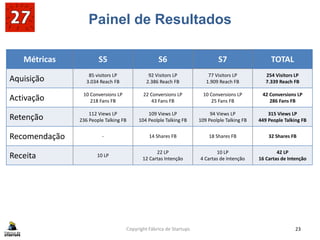 Painel de Resultados
Copyright Fábrica de Startups 23
Métricas S5 S6 S7 TOTAL
Aquisição 85 visitors LP
3.034 Reach FB
92 Visitors LP
2.386 Reach FB
77 Visitors LP
1.909 Reach FB
254 Visitors LP
7.339 Reach FB
Activação 10 Conversions LP
218 Fans FB
22 Conversions LP
43 Fans FB
10 Conversions LP
25 Fans FB
42 Conversions LP
286 Fans FB
Retenção 112 Views LP
236 People Talking FB
109 Views LP
104 Peolple Talking FB
94 Views LP
109 Peolple Talking FB
315 Views LP
449 People Talking FB
Recomendação - 14 Shares FB 18 Shares FB 32 Shares FB
Receita 10 LP
22 LP
12 Cartas Intenção
10 LP
4 Cartas de Intenção
42 LP
16 Cartas de Intenção
 