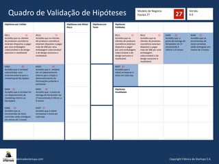 Modelo de Negócio
Equipa 27Quadro de Validação de Hipóteses
Hipóteses por Validar Hipóteses com Maior
Risco
Hipóteses em
Teste
Hipóteses
Validadas
RS11 15
Acredito que os clientes
de produtos cosméticos
estariam dispostos a pagar
por uma embalagem
coleccionável e de design
exclusivo e reutilizável.
RS12 15
Acredito que os clientes
de produtos cosméticos
estariam dispostos a pagar
mais de 20€ por uma
embalagem coleccionável
e de design exclusivo e
reutilizável.
RS11 15
Acredito que os
clientes de produtos
cosméticos estariam
dispostos a pagar
por uma embalagem
coleccionável e de
design exclusivo e
reutilizável.
RS12 15
Acredito que os
clientes de produtos
cosméticos estariam
dispostos a pagar
mais de 20€ por uma
embalagem
coleccionável e de
design exclusivo e
reutilizável.
KA05 20
Acredito que o
prazo de entrega do
fornecedor da 1ª
encomenda é
inferior a 6 meses
KA06 20
Acredito que as
encomendas de
stock correntes
serão entregues em
menos de 3 meses
KA02 20
Acredito que é rentável
subcontratar uma
empresa externa para o
marketing da My.Spakos
KA03 20
Acredito que é rentável
ter um departamento
interno para criação e
desenvolvimento de
formulações próprias e
exclusivas
KA07 20
Acredito que é
viável armazenar o
stock em cada loja
KA04 20
Acredito que é rentável ter
um departamento de
marketing interno na
My.Spakos
KA05 20
Acredito que o prazo de
entrega do fornecedor da
1ª encomenda é inferior a
6 meses
Hipóteses
Invalidadas
KA06 20
Acredito que as
encomendas de stock
correntes serão entregues
em menos de 3 meses
KA07 20
Acredito que é viável
armazenar o stock em
cada loja
Versão
6.0
Copyright Fábrica de Startups S.A.www.fabricadestartups.com
 