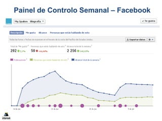 Painel de Controlo Semanal – Facebook
 