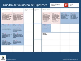 Modelo	
  de	
  Negócio	
  
Equipa	
  27	
  	
  Quadro	
  de	
  Validação	
  de	
  Hipóteses	
  
Hipóteses	
  por	
  Validar	
   Hipóteses	
  com	
  Maior	
  
Risco	
  
	
  
Hipóteses	
  em	
  
Teste	
  
	
  
Hipóteses	
  	
  Validadas	
  
	
  
RS11	
  	
  	
  	
  	
  	
  	
  	
  	
  	
  	
  	
  	
  	
  	
  	
  	
  	
  	
  	
  	
  	
  	
  	
  	
  	
  	
  	
  	
  15	
  
Acredito	
  que	
  os	
  clientes	
  de	
  
produtos	
  cosméZcos	
  
estariam	
  dispostos	
  a	
  pagar	
  
por	
  uma	
  embalagem	
  
coleccionável	
  e	
  de	
  design	
  
exclusivo	
  e	
  reuZlizável.	
  
	
  
RS12	
  	
  	
  	
  	
  	
  	
  	
  	
  	
  	
  	
  	
  	
  	
  	
  	
  	
  	
  	
  	
  	
  	
  	
  	
  	
  	
  15	
  
Acredito	
  que	
  os	
  clientes	
  de	
  
produtos	
  cosméZcos	
  
estariam	
  dispostos	
  a	
  pagar	
  
mais	
  de	
  20€	
  por	
  uma	
  
embalagem	
  coleccionável	
  
e	
  de	
  design	
  exclusivo	
  e	
  
reuZlizável.	
  
RS11	
  	
  	
  	
  	
  	
  	
  	
  	
  	
  	
  	
  	
  	
  	
  	
  	
  	
  	
  	
  	
  15	
  
Acredito	
  que	
  os	
  
clientes	
  de	
  produtos	
  
cosméZcos	
  estariam	
  
dispostos	
  a	
  pagar	
  
por	
  uma	
  embalagem	
  
coleccionável	
  e	
  de	
  
design	
  exclusivo	
  e	
  
reuZlizável.	
  
RS12	
  	
  	
  	
  	
  	
  	
  	
  	
  	
  	
  	
  	
  	
  	
  	
  	
  	
  	
  	
  	
  	
  	
  	
  15	
  
Acredito	
  que	
  os	
  
clientes	
  de	
  produtos	
  
cosméZcos	
  estariam	
  
dispostos	
  a	
  pagar	
  
mais	
  de	
  20€	
  por	
  uma	
  
embalagem	
  
coleccionável	
  e	
  de	
  
design	
  exclusivo	
  e	
  
reuZlizável.	
  
KA05	
  	
  	
  	
  	
  	
  	
  	
  20	
  
Acredito	
  que	
  	
  o	
  
prazo	
  de	
  entrega	
  do	
  
fornecedor	
  da	
  1ª	
  
encomenda	
  é	
  
inferior	
  a	
  6	
  meses	
  
KA06	
  	
  	
  	
  	
  	
  	
  20	
  
Acredito	
  que	
  as	
  
encomendas	
  de	
  
stock	
  correntes	
  
serão	
  entregues	
  em	
  
menos	
  de	
  3	
  meses	
  
KA02	
  	
  	
  	
  	
  	
  	
  	
  	
  	
  	
  	
  	
  	
  	
  	
  	
  	
  	
  	
  	
  	
  20	
  
Acredito	
  que	
  é	
  rentável	
  
subcontratar	
  uma	
  
empresa	
  externa	
  para	
  o	
  
markeZng	
  da	
  My.Spakos	
  
	
  
KA03	
  	
  	
  	
  	
  	
  	
  	
  	
  	
  	
  	
  	
  	
  	
  	
  	
  	
  	
  	
  	
  20	
  
Acredito	
  que	
  é	
  	
  rentável	
  
ter	
  um	
  departamento	
  
interno	
  para	
  criação	
  e	
  
desenvolvimento	
  de	
  
formulações	
  próprias	
  e	
  
exclusivas	
  
KA07	
  	
  	
  20	
  
Acredito	
  que	
  é	
  viável	
  
armazenar	
  o	
  stock	
  
em	
  cada	
  loja	
  
	
  
KA04	
  	
  	
  	
  	
  20	
  
Acredito	
  que	
  é	
  rentável	
  ter	
  
um	
  departamento	
  de	
  
markeZng	
  interno	
  na	
  
My.Spakos	
  	
  
KA05	
  	
  	
  	
  	
  	
  	
  	
  20	
  
Acredito	
  que	
  	
  o	
  prazo	
  de	
  
entrega	
  do	
  fornecedor	
  da	
  
1ª	
  encomenda	
  é	
  inferior	
  a	
  
6	
  meses	
  
Hipóteses	
  
Invalidadas	
  
	
  
KA06	
  	
  	
  	
  	
  	
  	
  20	
  
Acredito	
  que	
  as	
  
encomendas	
  de	
  stock	
  
correntes	
  serão	
  entregues	
  
em	
  menos	
  de	
  3	
  meses	
  
KA07	
  	
  	
  20	
  
Acredito	
  que	
  é	
  viável	
  
armazenar	
  o	
  stock	
  em	
  
cada	
  loja	
  
	
  
	
  
	
  
Versão	
  
6.0	
  
Copyright	
  Fábrica	
  de	
  Startups	
  S.A.	
  	
  www.fabricadestartups.com	
  
 