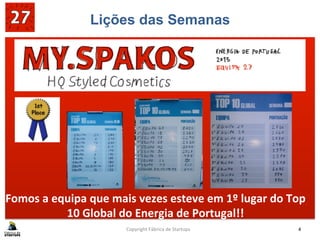 Lições das Semanas
SABE	
  BEM	
  GANHAR!!	
  
	
  
Copyright	
  Fábrica	
  de	
  Startups	
   4	
  
Fomos	
  a	
  equipa	
  que	
  mais	
  vezes	
  esteve	
  em	
  1º	
  lugar	
  do	
  Top	
  
10	
  Global	
  do	
  Energia	
  de	
  Portugal!!	
  
 