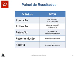 Painel de Resultados
Copyright Fábrica de Startups 19
Métricas TOTAL
Aquisição 264 Visitors LP
9.585 Reach FB
Activação 44 Conversions LP
292 Fans FB
Retenção 329 Views LP
499 People Talking FB
Recomendação 34 Shares Directos FB
Receita 44 LP
16 Cartas de Intenção
 