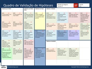 Modelo de Negócio
Equipa 27Quadro de Validação de Hipóteses
Hipóteses por Validar Hipóteses com Maior
Risco
Hipóteses em Teste Hipóteses Validadas
SG01 16
O nosso produto é um
produto de nicho
SG02 10
O nosso produto é de
mass market
CH03 25
As pessoas vão querer
viver a experiência de
criar o seu cosmético
na loja
KP01 16
Existem vantagens
em ter um fabricante
de cosméticos como
parceiro
CH03 25
As pessoas vão
querer viver a
experiência de criar o
seu cosmético na loja
VP02 20
As pessoas querem
resolver esta
necessidade através
da co-
criação/customização
do seu cosmético
RS01 25
As pessoas vão querer
pagar mais para co-
criar o seu cosmético
RS02 25
As pessoas estão
dispostas a pagar por
um sistema portátil
especializado para
misturar os
componentes do
produtoSG03 10
As mulheres com 29-
70 anos são os
principais clientes do
nosso produto
SG04 10
Os homens com 29-70
são clientes do nosso
produto
CH01 25
As pessoas
comprarão o nosso
produto ao ver
anúncios nos mass
media (TV, revistas)
SG02 10
O nosso produto é de
mass market
SG03 10
As mulheres com 29-
70 anos são os
principais clientes do
nosso produto
SG04 10
Os homens com 29-70
são clientes do nosso
produto
CH01 25
As pessoas comprarão
o nosso produto ao
ver anúncios nos mass
media (TV, revistas)
VP01 10
As pessoas tem
necessidades
diferentes na escolha
de cosméticos
VP02 20
As pessoas querem
resolver esta
necessidade através
da co-criação
/customização do seu
cosmético
VP02 20
As pessoas querem
resolver esta
necessidade através
da co-criação /
customização do seu
cosmético
KA02 20
Acredito que é
rentável subcontratar
uma empresa externa
para o marketing da
My.Spakos
VP01 10
As pessoas tem
necessidades
diferentes na escolha
de cosméticos
KA01 12
Existem fornecedores
dos diferentes
componentes do
nosso produto.
CS01 20
Este negócio é viável:
o valor da estrutura de
gastos é inferior ao de
rendimentos.
CH02 10
As pessoas esperam
relacionar-se com a
marca nos social
media
CH01 25
As pessoas
comprarão o nosso
produto ao ver
anúncios nos mass
media (TV, revistas)
CH02 10
As pessoas esperam
relacionar-se com a
marca nos social
media
RS01 25
As pessoas vão querer
pagar mais para co-
criar o seu cosmético.
Hipóteses Invalidadas
CR01 20
As pessoas valorizam
a
existência/participaçã
o de um clube que
lhes permita
participar na co-
criação dos produtos?
CH03 25
As pessoas vão querer
viver a experiência de
criar o seu cosmético
na loja
RS02 25
As pessoas estão
dispostas a pagar por
um sistema portátil
especializado para
misturar os
componentes do
produto.
KA03 20
Acredito que é
rentável ter um
departamento
interno para criação e
desenvolvimento de
formulações próprias
e exclusivas
SG01 16
O nosso produto é
um produto de nicho.
CH07 15
Acredito que as
pessoas comprarão o
nosso produto por
influência de
publicidade via web.
CH06 16
Acredito que os
utilizadores de
produtos de cosmética
vão querer comprar os
produtos MY.SPAKOS
noutra superfície.
Versão
6.0
Copyright Fábrica de Startups S.A.www.fabricadestartups.com
 