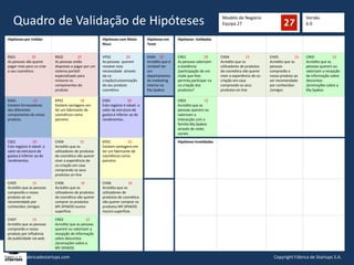 Modelo de Negócio
Equipa 27Quadro de Validação de Hipóteses
Hipóteses por Validar Hipóteses com Maior
Risco
Hipóteses em
Teste
Hipóteses Validadas
RS01 25
As pessoas vão querer
pagar mais para co-criar
o seu cosmético.
RS02 25
As pessoas estão
dispostas a pagar por um
sistema portátil
especializado para
misturar os
componentes do
produto
VP02 20
As pessoas querem
resolver esta
necessidade através
da co-
criação/customização
do seu produto
cosmético
KA04 20
Acredito que é
rentável ter
um
departamento
de marketing
interno na
My.Spakos
CR01 20
As pessoas valorizam
a existência
/participação de um
clube que lhes
permita participar na
co-criação dos
produtos?
CH04 15
Acredito que os
utilizadores de produtos
de cosmética vão querer
viver a experiência de co-
criação em casa
comprando os seus
produtos on-line
CH05 15
Acredito que as
pessoas
comprarão o
nosso produto ao
ser recomendado
por conhecidos
/amigos
CR02 12
Acredito que as
pessoas querem ou
valorizam a recepção
de informação sobre
descontos
/promoções sobre a
My.Spakos
KA01 12
Existem fornecedores
dos diferentes
componentes do nosso
produto.
KP01 16
Existem vantagens em
ter um fabricante de
cosméticos como
parceiro
CS01 20
Este negócio é viável: o
valor da estrutura de
gastos é inferior ao de
rendimentos.
CR03 12
Acredito que as
pessoas querem ou
valorizam a
interacção com a
familia My.Spakos
através de redes
sociais
CS01 20
Este negócio é viável: o
valor da estrutura de
gastos é inferior ao de
rendimentos.
CH04 15
Acredito que os
utilizadores de produtos
de cosmética vão querer
viver a experiência de
co-criação em casa
comprando os seus
produtos on-line
KP01 16
Existem vantagens em
ter um fabricante de
cosméticos como
parceiro
Hipóteses Invalidadas
CH05 15
Acredito que as pessoas
comprarão o nosso
produto ao ser
recomendado por
conhecidos /amigos
CH06 16
Acredito que os
utilizadores de produtos
de cosmética vão querer
comprar os produtos
MY.SPAKOS noutra
superfície.
CH06 16
Acredito que os
utilizadores de
produtos de cosmética
vão querer comprar os
produtos MY.SPAKOS
noutra superfície.
CH07 15
Acredito que as pessoas
comprarão o nosso
produto por influência
de publicidade via web
CR02 12
Acredito que as pessoas
querem ou valorizam a
recepção de informação
sobre descontos
/promoções sobre a
MY.SPAKOS
Versão
6.0
Copyright Fábrica de Startups S.A.www.fabricadestartups.com
 