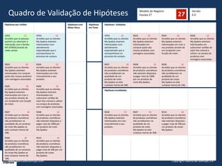 Modelo de Negócio
Equipa 27Quadro de Validação de Hipóteses
Hipóteses por Validar Hipóteses com
Maior Risco
Hipóteses
em Teste
Hipóteses Validadas
CR03 12
Acredito que as pessoas
querem ou valorizam a
interacção com a familia
MY.SPAKOS através de
redes sociais
VP03 10
Acredito que os clientes
My.Spakos estariam
interessados num
atendimento
especializado que o
acompanhasse no
processo de compra.
VP03 10
Acredito que os clientes
My.Spakos estariam
interessados num
atendimento
especializado que o
acompanhasse no
processo de compra.
RS03 10
Acredito que os clientes
My.Spakos estariam
interessados em
comprar packs dos
nossos produtos com
vantagens associadas.
RS05 20
Acredito que os clientes
My.Spakos estariam
interessados em criar o
seu produto através de
um recipiente com
função de mixer.
RS06 10
Acredito que os clientes
My.Spakos estariam
interessados em
subscrever cartões de
valor fixo mensal a
utilizar na compra de
produtos com
vantagens associadas.
RS03 10
Acredito que os clientes
My.Spakos estariam
interessados em comprar
packs dos nossos produtos
com vantagens associadas
RS04 15
Acredito que os clientes
My.Spakos estariam
interessados em criar
manualmente o seu
produto
RS07 16
Acredito que os clientes
de produtos cosméticos
não acreditariam na
qualidade de um
produto de rosto
My.Spakos se este
custasse menos de 30€;
RS08 16
Acredito que os clientes
de produtos cosméticos
não estariam dispostos
a pagar mais de 100€
por um produto de
rosto My.Spakos.
RS09 16
Acredito que os clientes
de produtos cosméticos
não acreditariam na
qualidade de um
produto de corpo
My.Spakos se este
custasse menos de 10€;RS05 20
Acredito que os clientes
My.Spakos estariam
interessados em criar o
seu produto através de
um recipiente com função
de mixer.
RS06 10
Acredito que os clientes
My.Spakos estariam
interessados em
subscrever cartões de
valor fixo mensal a utilizar
na compra de produtos
com vantagens associadas.
Hipóteses Invalidadas
RS07 16
Acredito que os clientes
de produtos cosméticos
não acreditariam na
qualidade de um produto
de rosto My.Spakos se
este custasse menos de
30€;
RS08 16
Acredito que os clientes
de produtos cosméticos
não estariam dispostos a
pagar mais de 100€ por
um produto de rosto
My.Spakos.
RS04 15
Acredito que os clientes
My.Spakos estariam
interessados em criar
manualmente o seu
produto .
RS07 16
Acredito que os clientes
de produtos cosméticos
não acreditariam na
qualidade de um
produto de rosto
My.Spakos se este
custasse menos de 30€;
RS10 16
Acredito que os clientes
de produtos cosméticos
não estariam dispostos
a pagar mais de 50€ por
um produto de corpo
My.Spakos.
RS09 16
Acredito que os clientes
de produtos cosméticos
não acreditariam na
qualidade de um produto
de corpo My.Spakos se
este custasse menos de
10€;
RS10 16
Acredito que os clientes
de produtos cosméticos
não estariam dispostos a
pagar mais de 50€ por um
produto de corpo
My.Spakos.
Versão
6.0
Copyright Fábrica de Startups S.A.www.fabricadestartups.com
 