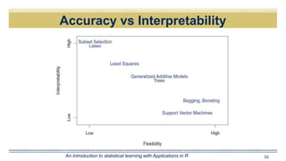 Accuracy vs Interpretability
16An Introduction to statistical learning with Applications in R
 