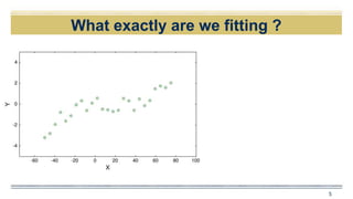 What exactly are we fitting ?
5
 