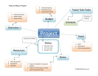 How to Map a Project 
 
© 2008 OfficeArrow.com 
 
 
Project 
Overview 
Budget 
• Project Description 
• SMART GOALS 
• Stated Purpose 
 
Resources 
Team
• What Equipment?  
• How Much?  
• By When?  
Schedule 
Tasks/ Sub‐Tasks
• Who?  
• Define Roles 
• Define Responsibilities 
Status
• Advanced Tasks 
• On‐Track Tasks 
• Delayed Tasks 
• Estimated Expense 
• Estimated Income 
• Projected Net Profits
Continuous 
Tracking 
Notes
• Separate notebooks for separate 
projects  
• Prepare a Final Analysis to review 
what worked/what didn’t
Continuous Tracking
 