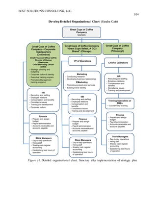 BEST SOLUTIONS CONSULTING, LLC.
104
Develop Detailed Organizational Chart (Sandra Cain)
Figure 16. Detailed organizational chart. Structure after implementation of strategic plan.
INTEGRATED PLAN – DETAILED ORGANIZATIONAL CHART
Great Cups of Coffee
Company
Owners
Great Cups of Coffee
Company
(Pittsburgh)
Great Cups of Coffee Company
“Great Cups Select, A GC3
Brand” (Chicago)
Great Cups of Coffee
Company – Corporate
Headquarters
(Columbus)
Chief Financial Officer (CFO)
Director of Human
Resources
Chief Marketing Officer
(CMO)
 Strategic planning and
budgeting
 Corporate culture & identity
 Executive training program
 Promotion/Management
training programs
VP of Operations
Chief of Operations
HR
 Recruiting and staffing
 Employee relations
 Compensation and
benefits
 Compliance issues
 Training and development
Training Specialists or
SMEs
 “Counter help” training
Finance
 Prepare and assign
budget
 Payroll administration
 Accounts receivable and
accounts payable
Store Managers
 Day-to-day operations
 Hiring staff
 Weekly cash register
accounting
 Establishing best hours
of operation
Store Managers
 Day-to-day operations
 Hiring staff
 Weekly cash register
accounting
 Establishing best hours
of operation
Store Managers
 Day-to-day operations
 Hiring staff
 Weekly cash register
accounting
 Establishing best hours of
operation
Finance
 Prepare and assign
budget
 Payroll administration
 Accounts receivable and
accounts payable
Finance
 Prepare and assign
budget
 Payroll administration
 Accounts receivable and
accounts payable
HR
 Recruiting and staffing
 Employee relations
 Compensation and benefits
 Compliance issues
 Training and development
 Corporate culture
HR
 Recruiting and staffing
 Employee relations
 Compensation and
benefits
 Compliance issues
 Training and development
Marketing
 Conducting research
 Developing business relationships
EMarketing
 Promoting products and services
 Building brand identity
 