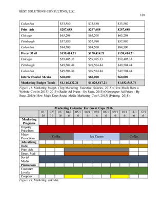 BEST SOLUTIONS CONSULTING, LLC.
128
Columbus $33,580 $33,580 $33,580
Print Ads $207,688 $207,688 $207,688
Chicago $65,208 $65,208 $65,208
Pittsburgh $57,980 $57,980 $57,980
Columbus $84,500 $84,500 $84,500
Direct Mail $158,414.21 $158,414.21 $158,414.21
Chicago $59,405.33 $59,405.33 $59,405.33
Pittsburgh $49,504.44 $49,504.44 $49,504.44
Columbus $49,504.44 $49,504.44 $49,504.44
Internet/Social Media $60,000 $60,000 $60,000
Marketing Budget Totals $1,146,432.21 $1,020,817.21 $1,032,543.76
Figure 18. Marketing budget. (Top Marketing Executive Salaries, 2015) (How Much Does a
Website Cost in 2015?, 2015) (Radio Ad Prices - By State, 2015) (Newspaper Ad Prices - By
State, 2015) (How Much Does Social Media Marketing Cost?, 2015) (Printing, 2015)
Marketing Calendar For Great Cups 2016
01/
16
02/
16
03/
16
04/1
6
05/1
6
06/1
6
07/1
6
08/1
6
09/1
6
10/1
6
11/1
6
12/1
6
Marketing
Programs
Ongoing
Price/Item
Major
Promotions
Coffee Ice Cream Coffee
Advertising
Radio
Print Ads
Direct Mail
Social
Media
Promotions
Customer
Loyalty
Coupons
Figure 19. Marketing calendar.
 