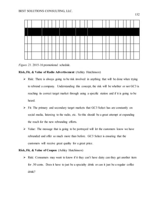 BEST SOLUTIONS CONSULTING, LLC.
132
Figure 21. 2015-16 promotional schedule.
Risk, Fit, & Value of Radio Advertisement (Ashley Hutchinson)
 Risk: There is always going to be risk involved in anything that will be done when trying
to rebrand a company. Understanding this concept, the risk will be whether or not GC3 is
reaching its correct target market through using a specific station and if it is going to be
heard.
 Fit: The primary and secondary target markets that GC3 Select has are constantly on
social media, listening to the radio, etc. So this should be a great attempt at expanding
the reach for the new rebranding efforts.
 Value: The message that is going to be portrayed will let the customers know we have
rebranded and offer so much more than before. GC3 Select is ensuring that the
customers will receive great quality for a great price.
Risk, Fit, & Value of Coupon (Ashley Hutchinson)
 Risk: Consumers may want to know if it they can’t have dairy can they get another item
for .50 cents. Does it have to just be a specialty drink or can it just be a regular coffee
drink?
 