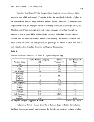 BEST SOLUTIONS CONSULTING, LLC.
136
Currently, Great Cups of Coffee Company has a staggering employee turnover that is
extremely high, which unfortunately it’s starting to have the second and third order of affects to
the organization’s financial budget and future success. Largely, out of the 270 stores that Great
Cups currently owns, the employee turnover is averaging about 125% (Great Cups, 2012, p.12).
Therefore, one of Great Cups main proposed business strategies is to reduce the employee
turnover in order to retain skillful and experience employees and reduce employee turnover
dreadful costs that affects the financial success of the company. The Current New Hires table
below outlines the Great Cups employee turnover percentage and number of annual new hires in
each critical position, to include Corporate and Regional Headquarters.
Table 1.
Current New Hires- Turnover* (All Stores & Corporate/Regional HQ)
Position Name
Total Number Company
wide
Annual
Turnover %
New Hires Each
Year
CEO 1 0% 0
CMO 1 0% 0
CFO 1 0% 0
HR Manager 30 10% 3
Marketing
Employee 12 5% 1
eMarketing
Employee 10 5% 1
MIS Employee 56 - 37% - 21
Finance 17 12% 2
Training
Specialist 12 0% 0
Manager 540 35% 189
Shift Supervisor 540 120% 648
Counter
Employee 3780 120% 4536
* Complete Analysis – Appendix F and G (Great Cups, 2012)
Furthermore, Table 2 - Current Costs Due to Turnover helps to identify the total costs
that Great Cups spends annually due to turnover for the following employee positions including
 