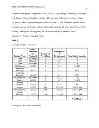 BEST SOLUTIONS CONSULTING, LLC.
137
Corporate and Regional Headquarters; CEO, CMO, CFO, HR manager, Marketing, eMarketing,
MIS, Finance, Training Specialist, manager, shift supervisor and counter employee positions.
For instance, Great Cups current spends a total of at least $11,623, 234 million annually due to
employee turnover for the three critical positions that are mentioned above (Great Cups, 2012).
Certainly, these figures are staggering and can be used effectively elsewhere in the
organization’s budget, if managed wisely.
Table 2.
Current Costs Due to Turnover
Position Name
Salary
Annualized
and
Averaged
Number of
New Hires
Average Cost
of
Replacement Total Costs Annualize
CEO $178,000 0 $575 0
CMO $154,000 0 $575 0
CFO $103,000 0 $575 0
HR Manager $58,000 3 $575 $1,725
Marketing
Employee $95,000 1 $575 $575
eMarketing
Employee $90,000 1 $575 $575
MIS Employee $120,000 0 $575 0
Finance $65,000 2 $575 $1,150
Training
Specialist $55,000 0 $575 $0
Manager $35,000 189 $ 10,000 $ 1,890,000
Shift Supervisor $23,000 662 $ 3,360 $ 2,177,280
Counter
Employee $18,000 4536 $ 1,664 $ 7,547,904
$ 11,623,234
See Projected New Hires Table below.
 