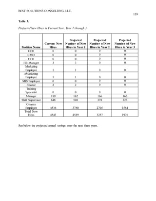 BEST SOLUTIONS CONSULTING, LLC.
139
Table 3.
Projected New Hires in Current Year, Year 1 through 3
Position Name
Current New
Hires
Projected
Number of New
Hires in Year 1
Projected
Number of New
Hires in Year 2
Projected
Number of New
Hires in Year 3
CEO 0 0 0 0
CMO 0 0 0 0
CFO 0 0 0 0
HR Manager 3 3 0 0
Marketing
Employee 1 1 0 0
eMarketing
Employee 1 1 0 0
MIS Employee 0 0 0 0
Finance 2 2 0 0
Training
Specialist 0 0 0 0
Manager 189 162 166 166
Shift Supervisor 648 540 378 226
Counter
Employee 4536 3780 2705 1584
Total New
Hires 4543 4589 3257 1976
See below the projected annual savings over the next three years.
 
