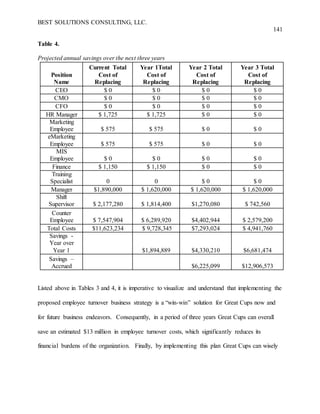 BEST SOLUTIONS CONSULTING, LLC.
141
Table 4.
Projected annual savings over the next three years
Position
Name
Current Total
Cost of
Replacing
Year 1Total
Cost of
Replacing
Year 2 Total
Cost of
Replacing
Year 3 Total
Cost of
Replacing
CEO $ 0 $ 0 $ 0 $ 0
CMO $ 0 $ 0 $ 0 $ 0
CFO $ 0 $ 0 $ 0 $ 0
HR Manager $ 1,725 $ 1,725 $ 0 $ 0
Marketing
Employee $ 575 $ 575 $ 0 $ 0
eMarketing
Employee $ 575 $ 575 $ 0 $ 0
MIS
Employee $ 0 $ 0 $ 0 $ 0
Finance $ 1,150 $ 1,150 $ 0 $ 0
Training
Specialist 0 0 $ 0 $ 0
Manager $1,890,000 $ 1,620,000 $ 1,620,000 $ 1,620,000
Shift
Supervisor $ 2,177,280 $ 1,814,400 $1,270,080 $ 742,560
Counter
Employee $ 7,547,904 $ 6,289,920 $4,402,944 $ 2,579,200
Total Costs $11,623,234 $ 9,728,345 $7,293,024 $ 4,941,760
Savings -
Year over
Year 1 $1,894,889 $4,330,210 $6,681,474
Savings –
Accrued $6,225,099 $12,906,573
Listed above in Tables 3 and 4, it is imperative to visualize and understand that implementing the
proposed employee turnover business strategy is a “win-win” solution for Great Cups now and
for future business endeavors. Consequently, in a period of three years Great Cups can overall
save an estimated $13 million in employee turnover costs, which significantly reduces its
financial burdens of the organization. Finally, by implementing this plan Great Cups can wisely
 