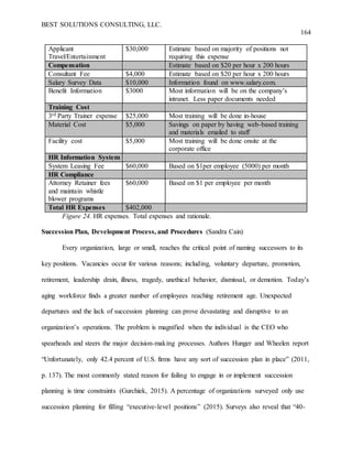 BEST SOLUTIONS CONSULTING, LLC.
164
Applicant
Travel/Entertainment
$30,000 Estimate based on majority of positions not
requiring this expense
Compensation Estimate based on $20 per hour x 200 hours
Consultant Fee $4,000 Estimate based on $20 per hour x 200 hours
Salary Survey Data $10,000 Information found on www.salary.com.
Benefit Information $3000 Most information will be on the company’s
intranet. Less paper documents needed
Training Cost
3rd Party Trainer expense $25,000 Most training will be done in-house
Material Cost $5,000 Savings on paper by having web-based training
and materials emailed to staff
Facility cost $5,000 Most training will be done onsite at the
corporate office
HR Information System
System Leasing Fee $60,000 Based on $1per employee (5000) per month
HR Compliance
Attorney Retainer fees
and maintain whistle
blower programs
$60,000 Based on $1 per employee per month
Total HR Expenses $402,000
Figure 24. HR expenses. Total expenses and rationale.
Succession Plan, Development Process, and Procedures (Sandra Cain)
Every organization, large or small, reaches the critical point of naming successors to its
key positions. Vacancies occur for various reasons; including, voluntary departure, promotion,
retirement, leadership drain, illness, tragedy, unethical behavior, dismissal, or demotion. Today’s
aging workforce finds a greater number of employees reaching retirement age. Unexpected
departures and the lack of succession planning can prove devastating and disruptive to an
organization’s operations. The problem is magnified when the individual is the CEO who
spearheads and steers the major decision-making processes. Authors Hunger and Wheelen report
“Unfortunately, only 42.4 percent of U.S. firms have any sort of succession plan in place” (2011,
p. 137). The most commonly stated reason for failing to engage in or implement succession
planning is time constraints (Gurchiek, 2015). A percentage of organizations surveyed only use
succession planning for filling “executive-level positions” (2015). Surveys also reveal that “40-
 