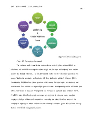 BEST SOLUTIONS CONSULTING, LLC.
167
http://www.hrtsconsulting.com
Figure 25. Succession plan model.
The business goals, found in the organization’s strategic plan, are established to
determine the direction the company desires to go, and the steps the company must take to
achieve the desired outcomes. The HR department works closely with senior executives to
ensure “leadership continuity and mitigate risk from leadership attrition” (Caruso, 2011).
Additionally, HR identifies critical positions which cause the most impact to customers and
stakeholders if left unfilled for a prolonged period of time. A competency-based succession plan
allows individuals to focus on development and provides an applicant pool for future needs.
Available talent identification and assessment are pertinent in retaining highly qualified
employees in light of increased competition. Assessing the talent identifies how well the
company is aligning its human capital with the company’s business goals. Such actions are key
factors in the talent management process.
 