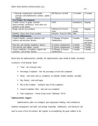 BEST SOLUTIONS CONSULTING, LLC.
175
 Revamp compensation and benefits
packages and administration policies, update
manuals
HR Directors & Staff 3-6 months 12 months
New Product Development
Conduct surveys to gauge customer
tastes/consumer preferences, track other new
products on the market
CMO Immediately Ongoing
Design and test new products CMO & GC3 R & D
Team
12-24
months
Ongoing
Establish release date of new product Executive Team & CMO TBA 
Network Infrastructure
Contract installer, purchase hardware and
software and necessary licenses
IT Manager & System
Administrator
6 months Upon
acceptance
and arrival
Prep sites and schedule installation date(s) IT System Administrator 6 months 9 months
Test network and validate systems IT System Administrator 6 months 9 months
Assure availability of technical support and
assistance, and security features
IT Manager & System
Administrator
6 months 9 months
Based upon the implementation schedule, the implementation plan should be further developed
to inclusion of all elements listed:
 “Task – list of project tasks
 Percentage Completed – lists the percentage of each task completed
 Status – task status such as: completed, on schedule, behind schedule, cancelled
 Day Started – date task begun
 Day to Be Complete – estimated date of task completion
 Actual Completion Date – date task was completed
 Task Assignment – Name of task owner” (Richards, 2014).
Implementation Support
Implementation plans are contingent upon appropriate funding, total commitment,
feedback (management and staff), and strategic leadership. Additionally, each functional unit
must be aware of how all activities link together in accomplishing the goals outlined in the
 