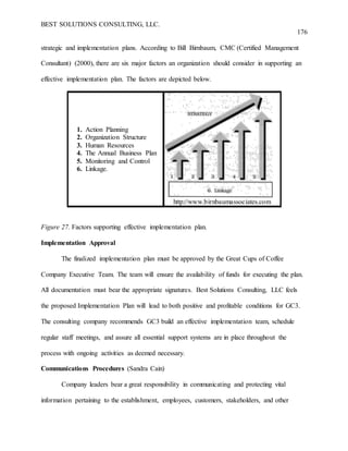 BEST SOLUTIONS CONSULTING, LLC.
176
strategic and implementation plans. According to Bill Birnbaum, CMC (Certified Management
Consultant) (2000), there are six major factors an organization should consider in supporting an
effective implementation plan. The factors are depicted below.
1. Action Planning
2. Organization Structure
3. Human Resources
4. The Annual Business Plan
5. Monitoring and Control
6. Linkage.
http://www.birnbaumassociates.com
Figure 27. Factors supporting effective implementation plan.
Implementation Approval
The finalized implementation plan must be approved by the Great Cups of Coffee
Company Executive Team. The team will ensure the availability of funds for executing the plan.
All documentation must bear the appropriate signatures. Best Solutions Consulting, LLC feels
the proposed Implementation Plan will lead to both positive and profitable conditions for GC3.
The consulting company recommends GC3 build an effective implementation team, schedule
regular staff meetings, and assure all essential support systems are in place throughout the
process with ongoing activities as deemed necessary.
Communications Procedures (Sandra Cain)
Company leaders bear a great responsibility in communicating and protecting vital
information pertaining to the establishment, employees, customers, stakeholders, and other
 