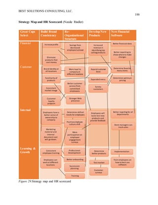 BEST SOLUTIONS CONSULTING, LLC.
188
Strategy Map and HR Scorecard (Natalie Rindler)
Great Cups
Select
Build Brand
Consistency
Re-
Organizational
Structure
DevelopNew
Products
New Financial
Software
Financial
Customer
Internal
Learning &
Growth
Figure 29.Strategy map and HR scorecard
Increaseprofits Savings from
decreased
employeeturnover
Increased
revenue in
identifying top
selling products
Better financial data
Better reporting to
show whereto make
changes
Brand identity at
all locations
Familiarity of
products
Stronger Web
presence
More loyal to
company at
different locations
Better customer
service from
committed
employees
Expand customer
base
Expanded menu
Survey
customers
Determine favorite
menu items
Determine optimum
pricing
Employees have a
better sense of
ownership to
company
Consistent
market image
Determine skillset
needs for employees
Positiveemployee
culture shift
More
participation on
employee
engagement
surveys
Employees will
taste test new
products and
provide feedback
Better reporting for all
departments
Store managers can
track sales
Consistent
employee training
Employees can
work at different
locations
Professional
Development
Better onboarding
Succession
planning
Training
Determine
better products
Test market
Customer
surveys
Train employees on
how to best use
software
Implementation
Eliminate
products that
cost money
Customer
loyalty
program
Marketing
material and
internal
document cost
will go down.
 