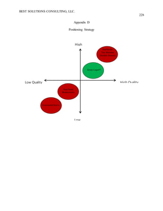 BEST SOLUTIONS CONSULTING, LLC.
228
Appendix D
Positioning Strategy
High
Low
High QualityLow Quality
Convenient Stores
Fast Food
Restaurants
Great Cups??
Starbucks
Tim Hortons
Dunkin Donuts
 