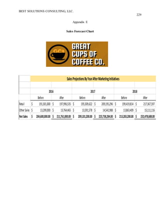 BEST SOLUTIONS CONSULTING, LLC.
229
Appendix E
Sales Forecast Chart
Before After Before After Before After
Retail 191,301,000$ 197,996,535$ 195,509,622$ 209,195,296$ 199,419,814$ 217,367,597$
OtherSales 13,299,000$ 13,764,465$ 13,591,578$ 14,542,988$ 13,863,409$ 15,111,116$
NetSales 204,600,000.00$ 211,761,000.00$ 209,101,200.00$ 223,738,284.00$ 213,283,200.00$ 232,478,688.00$
2016 2017 2018
SalesProjectionsByYearAfterMarketingInitiatives
 