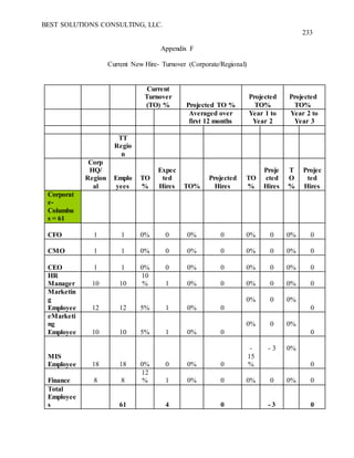 BEST SOLUTIONS CONSULTING, LLC.
233
Appendix F
Current New Hire- Turnover (Corporate/Regional)
Current
Turnover
(TO) % Projected TO %
Projected
TO%
Projected
TO%
Averaged over
first 12 months
Year 1 to
Year 2
Year 2 to
Year 3
TT
Regio
n
Corp
HQ/
Region
al
Emplo
yees
TO
%
Expec
ted
Hires TO%
Projected
Hires
TO
%
Proje
cted
Hires
T
O
%
Projec
ted
Hires
Corporat
e-
Columbu
s = 61
CFO 1 1 0% 0 0% 0 0% 0 0% 0
CMO 1 1 0% 0 0% 0 0% 0 0% 0
CEO 1 1 0% 0 0% 0 0% 0 0% 0
HR
Manager 10 10
10
% 1 0% 0 0% 0 0% 0
Marketin
g
Employee 12 12 5% 1 0% 0
0% 0 0%
0
eMarketi
ng
Employee 10 10 5% 1 0% 0
0% 0 0%
0
MIS
Employee 18 18 0% 0 0% 0
-
15
%
- 3 0%
0
Finance 8 8
12
% 1 0% 0 0% 0 0% 0
Total
Employee
s 61 4 0 - 3 0
 