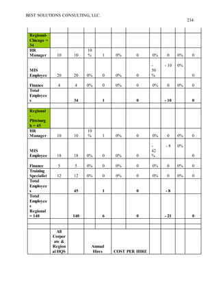 BEST SOLUTIONS CONSULTING, LLC.
234
Regional-
Chicago =
34
HR
Manager 10 10
10
% 1 0% 0 0% 0 0% 0
MIS
Employee 20 20 0% 0 0% 0
-
50
%
- 10 0%
0
Finance 4 4 0% 0 0% 0 0% 0 0% 0
Total
Employee
s 34 1 0 - 10 0
Regional
-
Pittsburg
h = 45
HR
Manager 10 10
10
% 1 0% 0 0% 0 0% 0
MIS
Employee 18 18 0% 0 0% 0
-
42
%
- 8 0%
0
Finance 5 5 0% 0 0% 0 0% 0 0% 0
Training
Specialist 12 12 0% 0 0% 0 0% 0 0% 0
Total
Employee
s 45 1 0 - 8
Total
Employee
s
Regional
= 140 140 6 0 - 21 0
All
Corpor
ate &
Region
al HQS
Annual
Hires COST PER HIRE
 