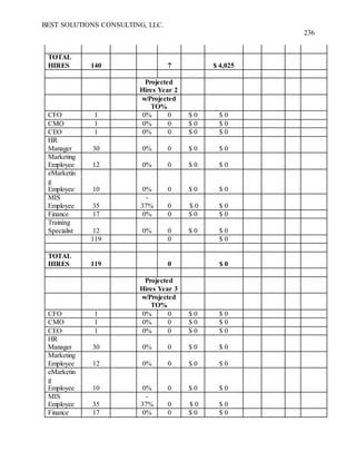 BEST SOLUTIONS CONSULTING, LLC.
236
TOTAL
HIRES 140 7 $ 4,025
Projected
Hires Year 2
w/Projected
TO%
CFO 1 0% 0 $ 0 $ 0
CMO 1 0% 0 $ 0 $ 0
CEO 1 0% 0 $ 0 $ 0
HR
Manager 30 0% 0 $ 0 $ 0
Marketing
Employee 12 0% 0 $ 0 $ 0
eMarketin
g
Employee 10 0% 0 $ 0 $ 0
MIS
Employee 35
-
37% 0 $ 0 $ 0
Finance 17 0% 0 $ 0 $ 0
Training
Specialist 12 0% 0 $ 0 $ 0
119 0 $ 0
TOTAL
HIRES 119 0 $ 0
Projected
Hires Year 3
w/Projected
TO%
CFO 1 0% 0 $ 0 $ 0
CMO 1 0% 0 $ 0 $ 0
CEO 1 0% 0 $ 0 $ 0
HR
Manager 30 0% 0 $ 0 $ 0
Marketing
Employee 12 0% 0 $ 0 $ 0
eMarketin
g
Employee 10 0% 0 $ 0 $ 0
MIS
Employee 35
-
37% 0 $ 0 $ 0
Finance 17 0% 0 $ 0 $ 0
 