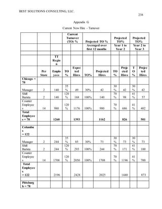 BEST SOLUTIONS CONSULTING, LLC.
238
Appendix G
Current New Hire - Turnover
Current
Turnover
(TO) % Projected TO %
Projected
TO%
Projected
TO%
Averaged over
first 12 months
Year 1 to
Year 2
Year 2 to
Year 3
TT
Regio
n
Per
Store
Emplo
yees
TO
%
Expec
ted
Hires TO%
Projected
Hires
TO
%
Proje
cted
Hires
T
O
%
Projec
ted
Hires
Chicago =
70
Manager 2 140
35
% 49 30% 42
30
% 42
30
% 42
Shift
Barista 2 140
120
% 168 100% 140
70
% 98
41
% 57
Counter
Employee
s 14 980
120
% 1176 100% 980
70
% 686
41
% 402
Total
Employee
s = 70 1260 1393 1162 826 501
Columbu
s
= 122
Manager 2 244
35
% 85 30% 73
30
% 73
30
% 73
Shift
Barista 2 244
120
% 293 100% 244
70
% 171
41
% 100
Counter
Employee
s 14 1708
120
% 2050 100% 1708
70
% 1196
41
% 700
Total
Employee
s
= 122 2196 2428 2025 1440 873
Pittsburg
h = 78
 