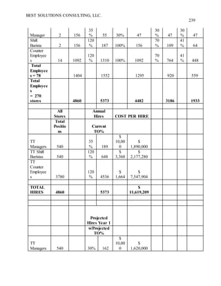 BEST SOLUTIONS CONSULTING, LLC.
239
Manager 2 156
35
% 55 30% 47
30
% 47
30
% 47
Shift
Barista 2 156
120
% 187 100% 156
70
% 109
41
% 64
Counter
Employee
s 14 1092
120
% 1310 100% 1092
70
% 764
41
% 448
Total
Employee
s = 78 1404 1552 1295 920 559
Total
Employee
s
= 270
stores 4860 5373 4482 3186 1933
All
Stores
Annual
Hires COST PER HIRE
Total
Positio
ns
Current
TO%
TT
Managers 540
35
% 189
$
10,00
0
$
1,890,000
TT Shift
Baristas 540
120
% 648
$
3,360
$
2,177,280
TT
Counter
Employee
s 3780
120
% 4536
$
1,664
$
7,547,904
TOTAL
HIRES 4860 5373
$
11,619,209
Projected
Hires Year 1
w/Projected
TO%
TT
Managers 540 30% 162
$
10,00
0
$
1,620,000
 