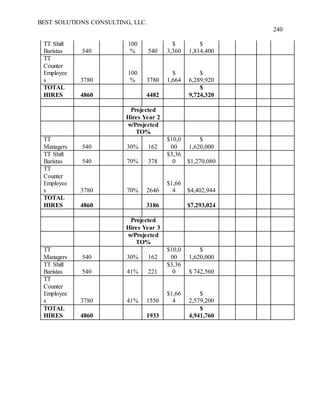 BEST SOLUTIONS CONSULTING, LLC.
240
TT Shift
Baristas 540
100
% 540
$
3,360
$
1,814,400
TT
Counter
Employee
s 3780
100
% 3780
$
1,664
$
6,289,920
TOTAL
HIRES 4860 4482
$
9,724,320
Projected
Hires Year 2
w/Projected
TO%
TT
Managers 540 30% 162
$10,0
00
$
1,620,000
TT Shift
Baristas 540 70% 378
$3,36
0 $1,270,080
TT
Counter
Employee
s 3780 70% 2646
$1,66
4 $4,402,944
TOTAL
HIRES 4860 3186 $7,293,024
Projected
Hires Year 3
w/Projected
TO%
TT
Managers 540 30% 162
$10,0
00
$
1,620,000
TT Shift
Baristas 540 41% 221
$3,36
0 $ 742,560
TT
Counter
Employee
s 3780 41% 1550
$1,66
4
$
2,579,200
TOTAL
HIRES 4860 1933
$
4,941,760
 