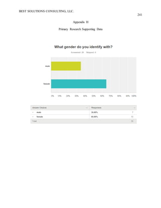BEST SOLUTIONS CONSULTING, LLC.
241
Appendix H
Primary Research Supporting Data
 