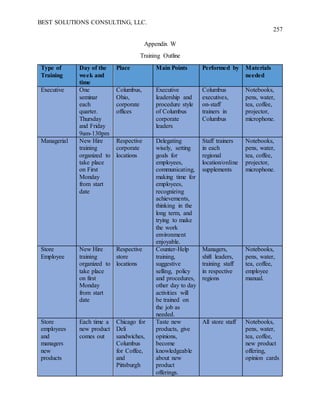 BEST SOLUTIONS CONSULTING, LLC.
257
Appendix W
Training Outline
Type of
Training
Day of the
week and
time
Place Main Points Performed by Materials
needed
Executive One
seminar
each
quarter.
Thursday
and Friday
9am-130pm
Columbus,
Ohio,
corporate
offices
Executive
leadership and
procedure style
of Columbus
corporate
leaders
Columbus
executives,
on-staff
trainers in
Columbus
Notebooks,
pens, water,
tea, coffee,
projector,
microphone.
Managerial New Hire
training
organized to
take place
on First
Monday
from start
date
Respective
corporate
locations
Delegating
wisely, setting
goals for
employees,
communicating,
making time for
employees,
recognizing
achievements,
thinking in the
long term, and
trying to make
the work
environment
enjoyable.
Staff trainers
in each
regional
location/online
supplements
Notebooks,
pens, water,
tea, coffee,
projector,
microphone.
Store
Employee
New Hire
training
organized to
take place
on first
Monday
from start
date
Respective
store
locations
Counter-Help
training,
suggestive
selling, policy
and procedures,
other day to day
activities will
be trained on
the job as
needed.
Managers,
shift leaders,
training staff
in respective
regions
Notebooks,
pens, water,
tea, coffee,
employee
manual.
Store
employees
and
managers
new
products
Each time a
new product
comes out
Chicago for
Deli
sandwiches,
Columbus
for Coffee,
and
Pittsburgh
Taste new
products, give
opinions,
become
knowledgeable
about new
product
offerings.
All store staff Notebooks,
pens, water,
tea, coffee,
new product
offering,
opinion cards
 